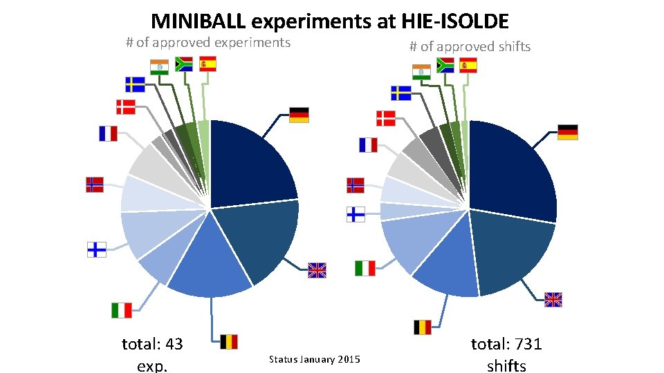 MINIBALL experiments at HIE-ISOLDE # of approved experiments total: 43 exp. Status January 2015