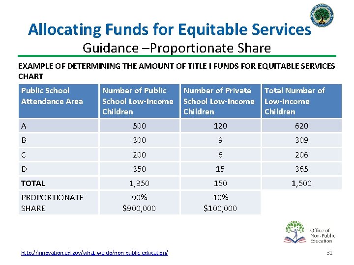 Allocating Funds for Equitable Services Guidance –Proportionate Share EXAMPLE OF DETERMINING THE AMOUNT OF