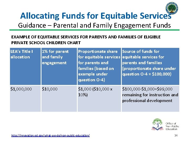Allocating Funds for Equitable Services Guidance – Parental and Family Engagement Funds EXAMPLE OF