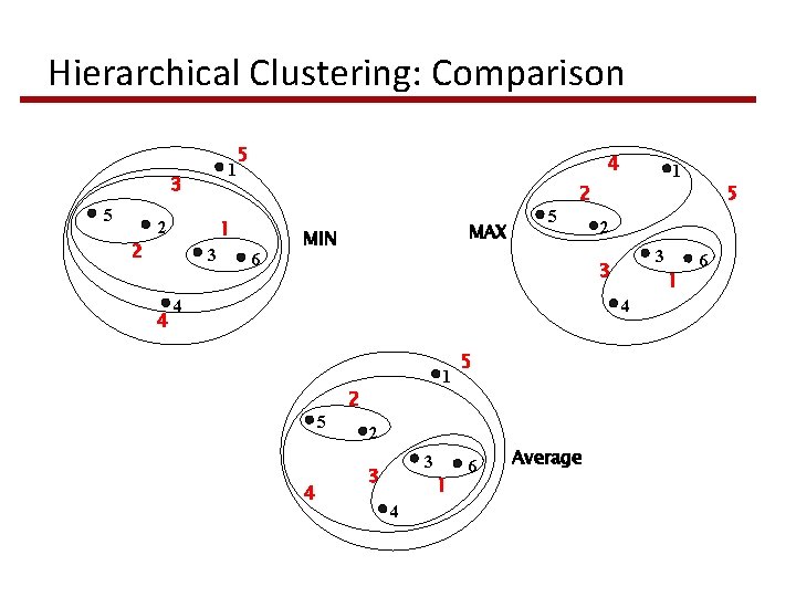 Hierarchical Clustering: Comparison 1 3 5 4 1 2 2 3 4 5 6