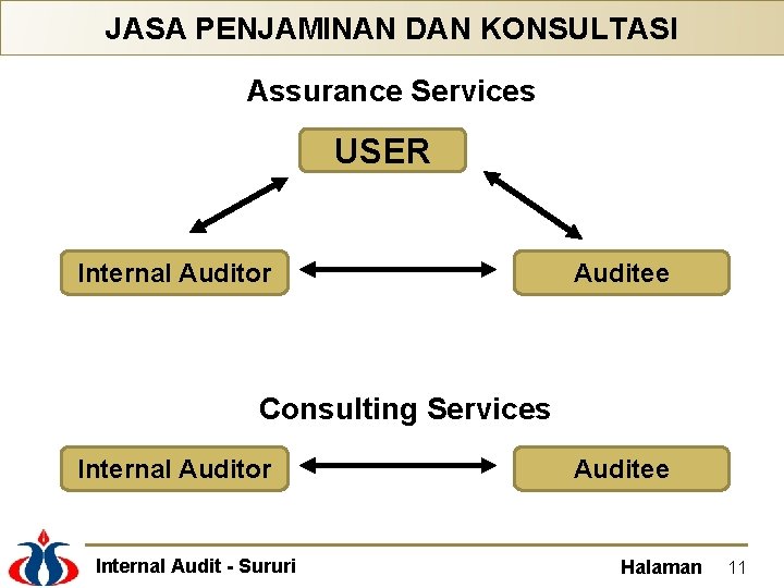 JASA PENJAMINAN DAN KONSULTASI Assurance Services USER Internal Auditor Auditee Consulting Services Internal Auditor
