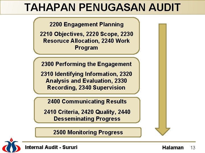 TAHAPAN PENUGASAN AUDIT 2200 Engagement Planning 2210 Objectives, 2220 Scope, 2230 Resoruce Allocation, 2240