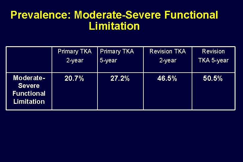 Prevalence: Moderate-Severe Functional Limitation Primary TKA 2 -year Moderate. Severe Functional Limitation 20. 7%