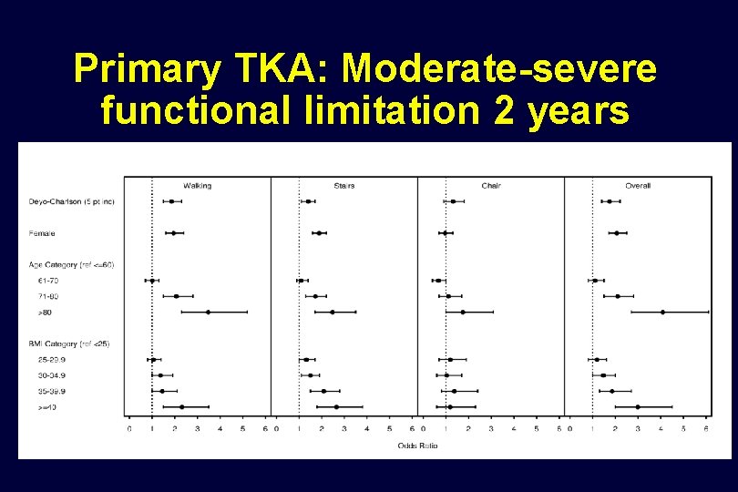 Primary TKA: Moderate-severe functional limitation 2 years 