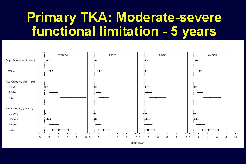 Primary TKA: Moderate-severe functional limitation - 5 years 