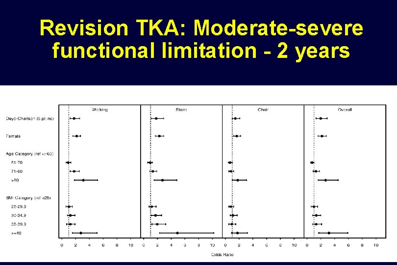 Revision TKA: Moderate-severe functional limitation - 2 years 
