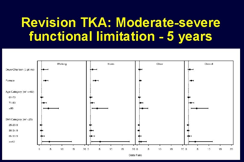 Revision TKA: Moderate-severe functional limitation - 5 years 