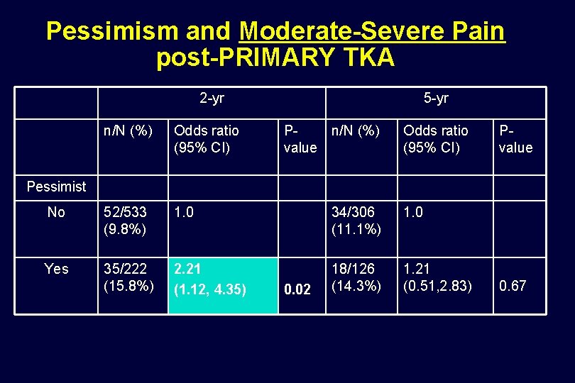 Pessimism and Moderate-Severe Pain post-PRIMARY TKA 2 -yr 5 -yr n/N (%) Odds ratio