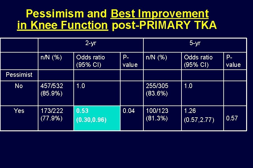 Pessimism and Best Improvement in Knee Function post-PRIMARY TKA 2 -yr n/N (%) Odds