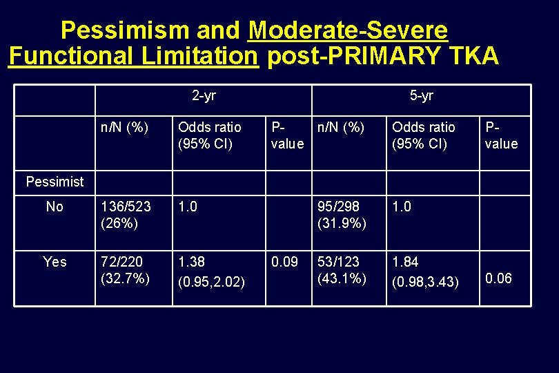 Pessimism and Moderate-Severe Functional Limitation post-PRIMARY TKA 2 -yr n/N (%) Odds ratio (95%