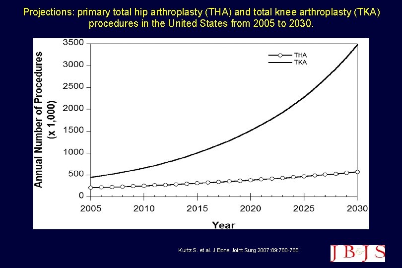 Projections: primary total hip arthroplasty (THA) and total knee arthroplasty (TKA) procedures in the