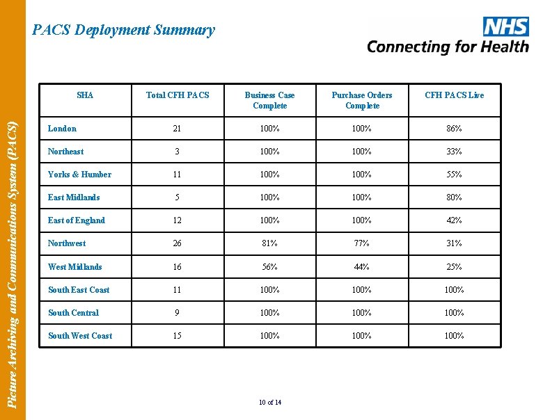 PACS Deployment Summary Picture Archiving and Communications System (PACS) SHA Total CFH PACS Business