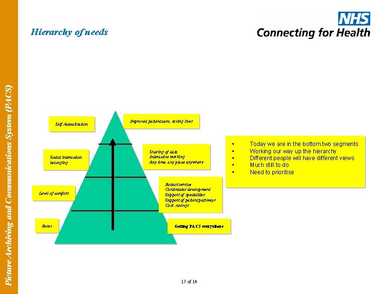 Picture Archiving and Communications System (PACS) Hierarchy of needs Self Actualisation Social interaction belonging