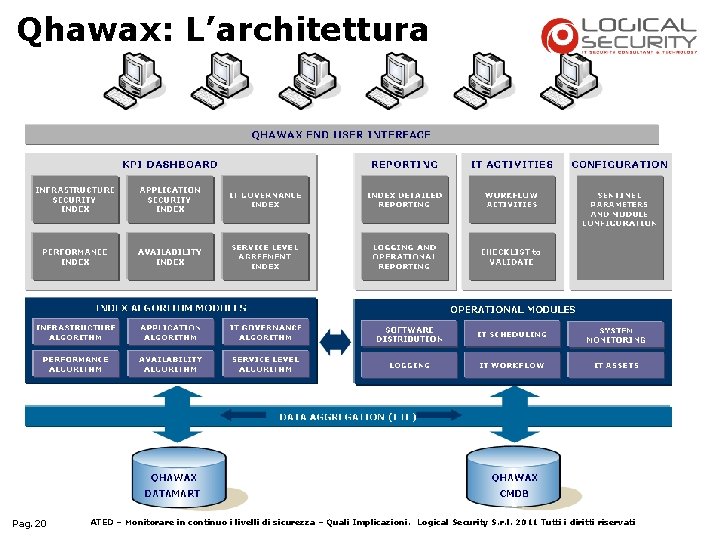 Qhawax: L’architettura Pag. 20 ATED – Monitorare in continuo i livelli di sicurezza –