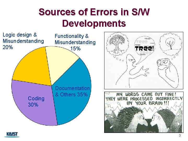 Sources of Errors in S/W Developments Logic design & Misunderstanding 20% Coding 30% Functionality