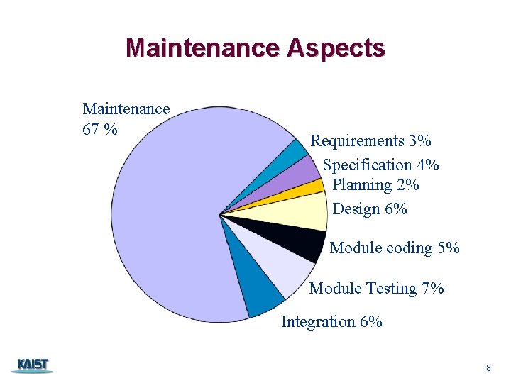 Maintenance Aspects Maintenance 67 % Requirements 3% Specification 4% Planning 2% Design 6% Module