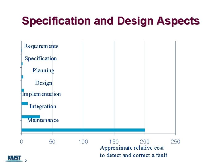 Specification and Design Aspects Requirements Specification Planning Design Implementation Integration Maintenance Approximate relative cost