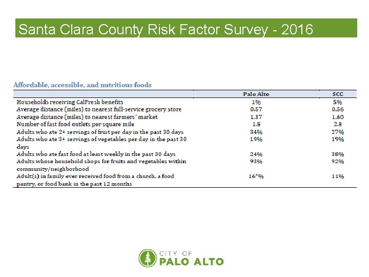 Santa Clara County Risk Factor Survey - 2016 5 