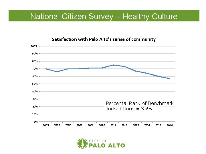 National Citizen Survey – Healthy Culture Satisfaction with Palo Alto's sense of community 100%