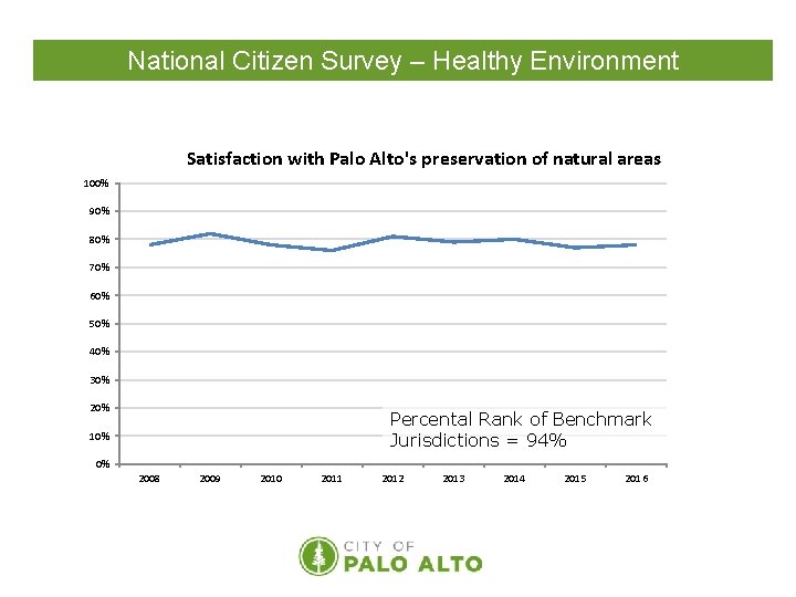 National Citizen Survey – Healthy Environment Satisfaction with Palo Alto's preservation of natural areas