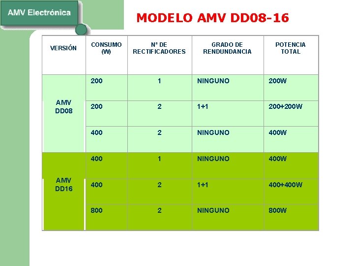 MODELO AMV DD 08 -16 VERSIÓN AMV DD 08 AMV DD 16 CONSUMO (W)