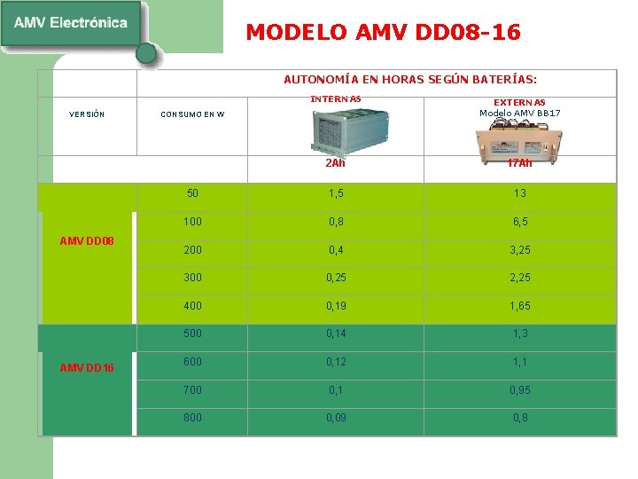 MODELO AMV DD 08 -16 AUTONOMÍA EN HORAS SEGÚN BATERÍAS: VERSIÓN AMV DD 08
