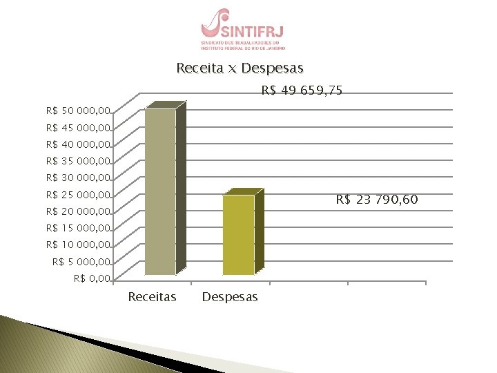 Receita x Despesas R$ 49 659, 75 R$ 50 000, 00 R$ 45 000,