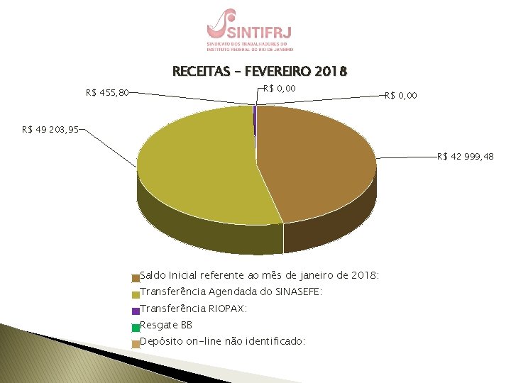 RECEITAS – FEVEREIRO 2018 R$ 0, 00 R$ 455, 80 R$ 0, 00 R$