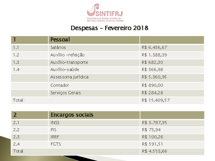 Despesas – Fevereiro 2018 1 Pessoal 1. 1 Salários R$ 6. 436, 67 1.