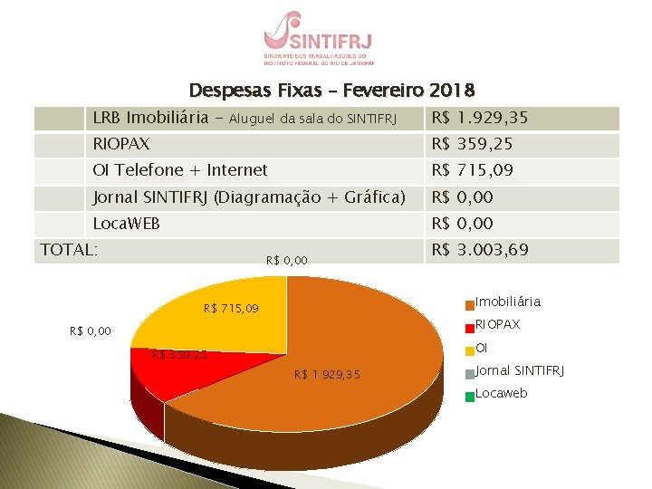 Despesas Fixas – Fevereiro 2018 LRB Imobiliária - Aluguel da sala do SINTIFRJ R$