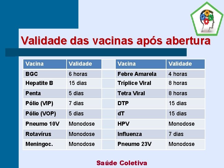 Validade das vacinas após abertura Vacina Validade BGC 6 horas Febre Amarela 4 horas