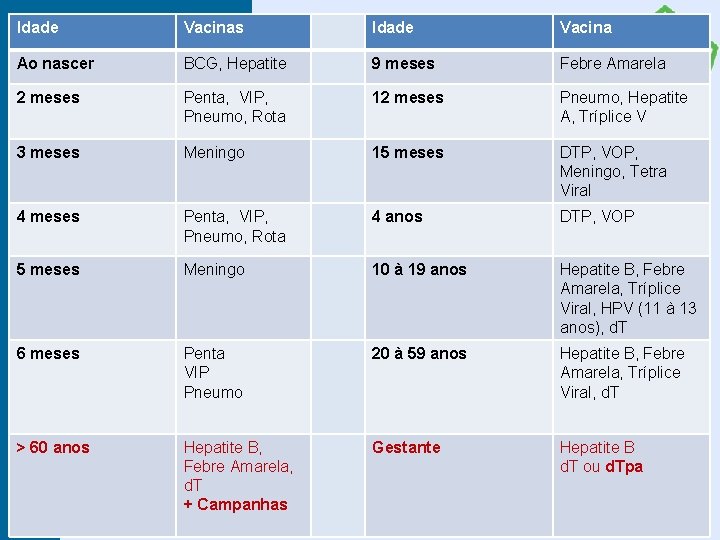 Idade Vacinas Idade Vacina Ao nascer BCG, Hepatite 9 meses Febre Amarela 2 meses