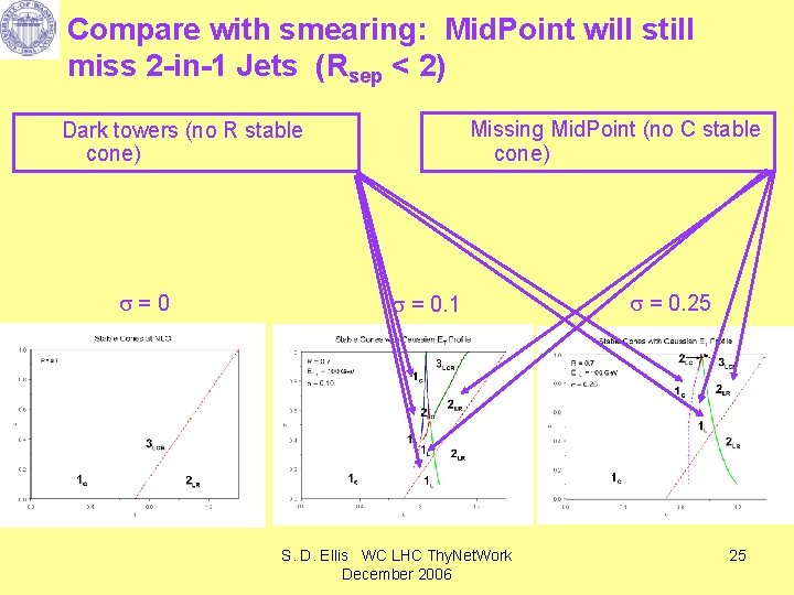 Compare with smearing: Mid. Point will still miss 2 -in-1 Jets (Rsep < 2)