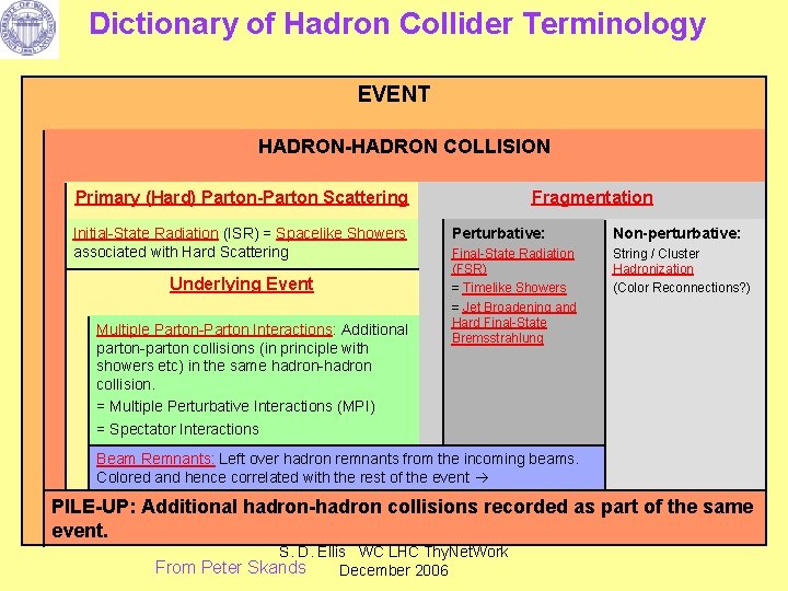 Dictionary of Hadron Collider Terminology EVENT HADRON-HADRON COLLISION Primary (Hard) Parton-Parton Scattering Initial-State Radiation