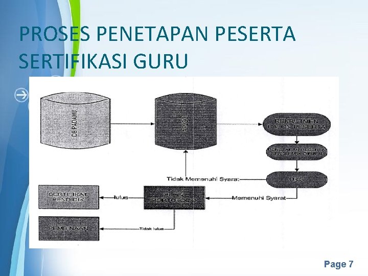 PROSES PENETAPAN PESERTA SERTIFIKASI GURU Powerpoint Templates Page 7 