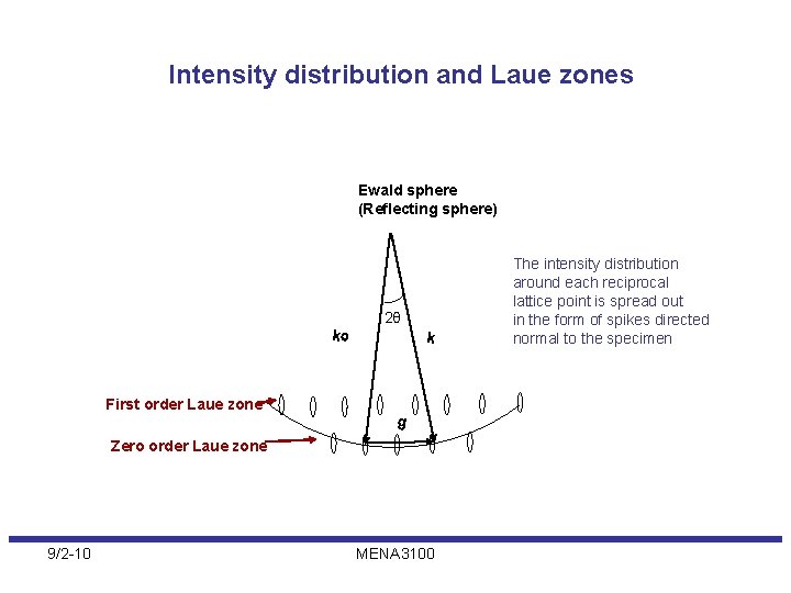 Intensity distribution and Laue zones Ewald sphere (Reflecting sphere) ko First order Laue zone