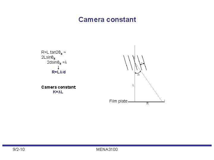 Camera constant R=L tan 2θB ~ 2 LsinθB 2 dsinθB =λ ↓ R=Lλ/d Camera