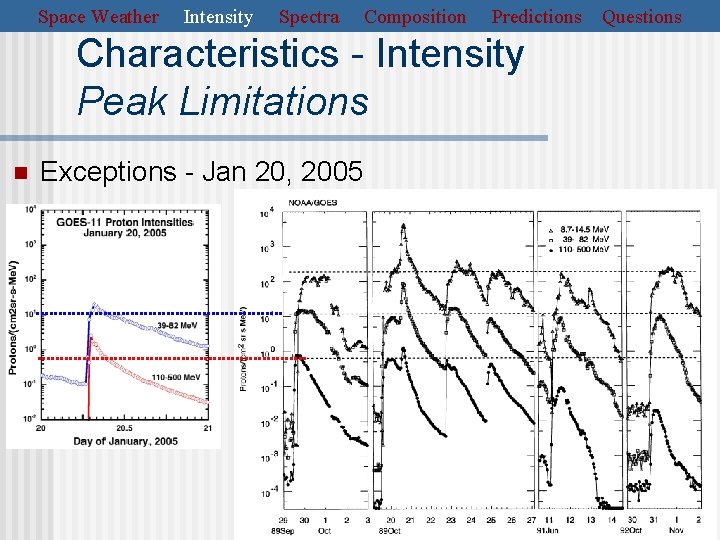 Space Weather Intensity Spectra Composition Predictions Characteristics - Intensity Peak Limitations n Exceptions -