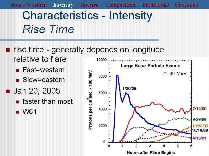 Space Weather Intensity Spectra Composition Predictions Questions Characteristics - Intensity Rise Time n rise