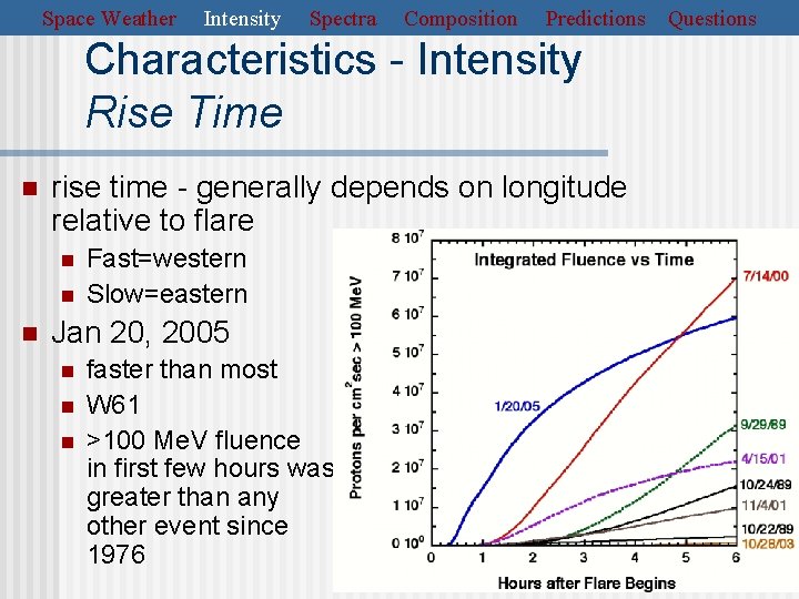 Space Weather Intensity Spectra Composition Predictions Characteristics - Intensity Rise Time n rise time