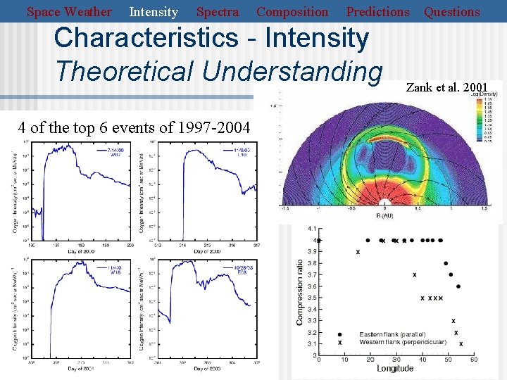 Space Weather Intensity Spectra Composition Predictions Characteristics - Intensity Theoretical Understanding n 4 CME-driven