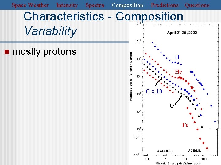 Space Weather Intensity Spectra Composition Predictions Questions Characteristics - Composition Variability n mostly protons