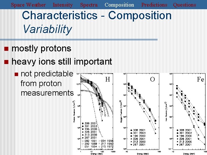 Space Weather Intensity Spectra Composition Predictions Questions Characteristics - Composition Variability mostly protons n