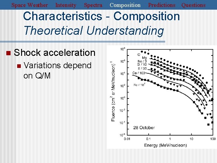 Space Weather Intensity Spectra Composition Predictions Characteristics - Composition Theoretical Understanding n Shock acceleration
