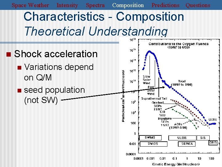 Space Weather Intensity Spectra Composition Predictions Characteristics - Composition Theoretical Understanding n Shock acceleration