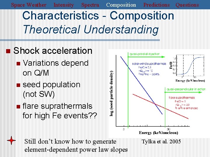 Space Weather Intensity Spectra Composition Predictions Questions Characteristics - Composition Theoretical Understanding n Shock