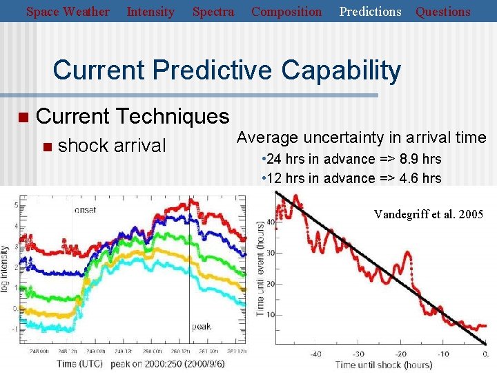 Space Weather Intensity Spectra Composition Predictions Questions Current Predictive Capability n Current Techniques n