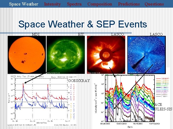Space Weather Intensity Spectra Composition Predictions Questions Space Weather & SEP Events MDI EIT