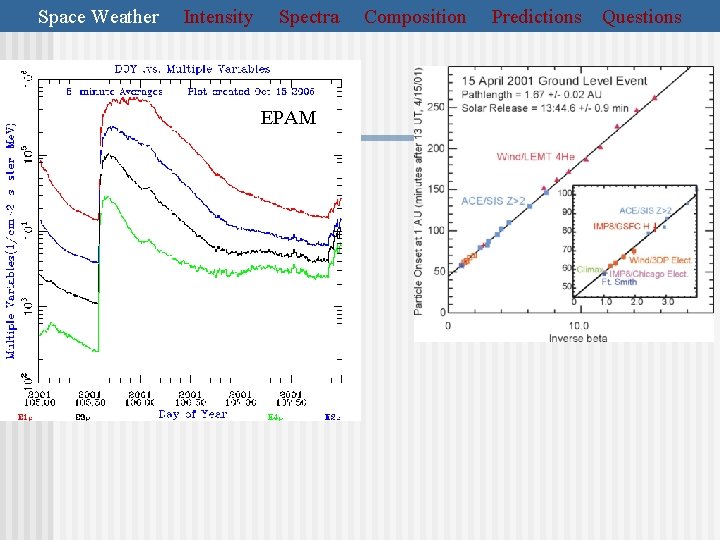 Space Weather Intensity Spectra EPAM Composition Predictions Questions 