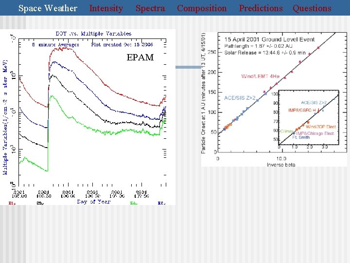 Space Weather Intensity Spectra EPAM Composition Predictions Questions 